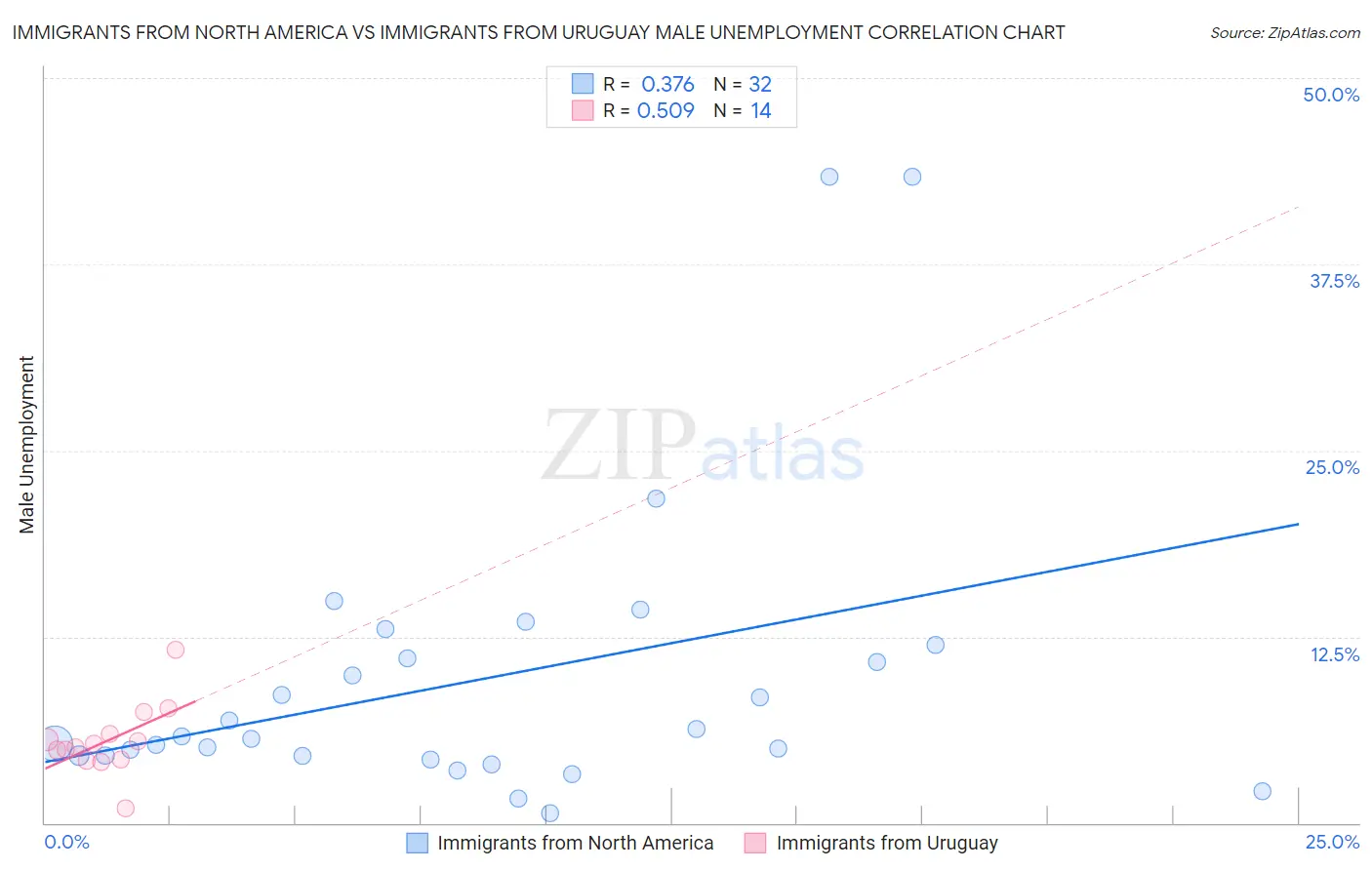 Immigrants from North America vs Immigrants from Uruguay Male Unemployment