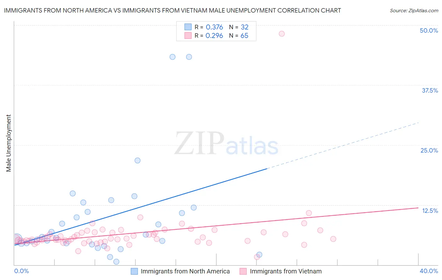 Immigrants from North America vs Immigrants from Vietnam Male Unemployment