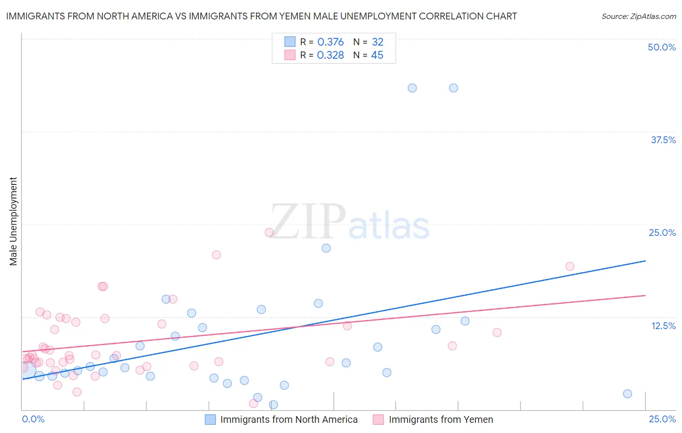 Immigrants from North America vs Immigrants from Yemen Male Unemployment