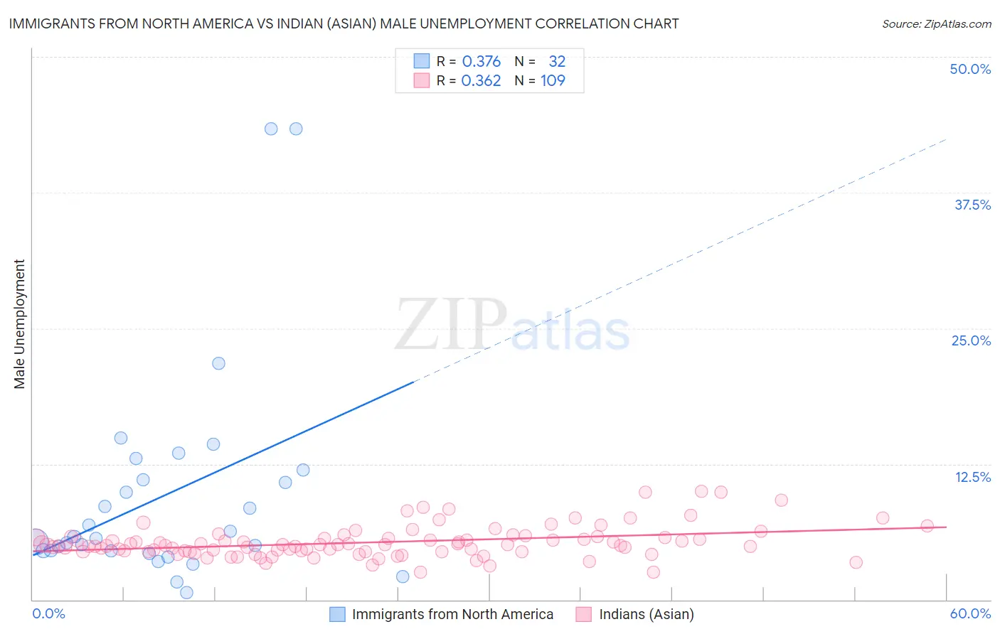 Immigrants from North America vs Indian (Asian) Male Unemployment