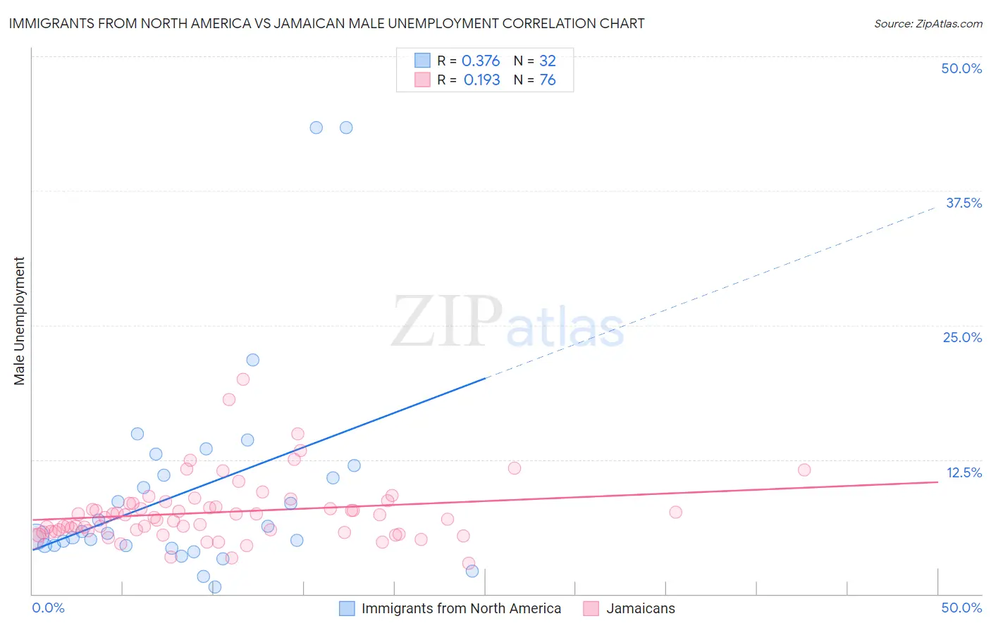 Immigrants from North America vs Jamaican Male Unemployment