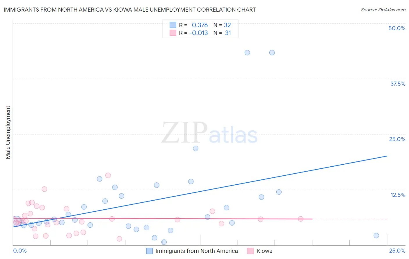 Immigrants from North America vs Kiowa Male Unemployment