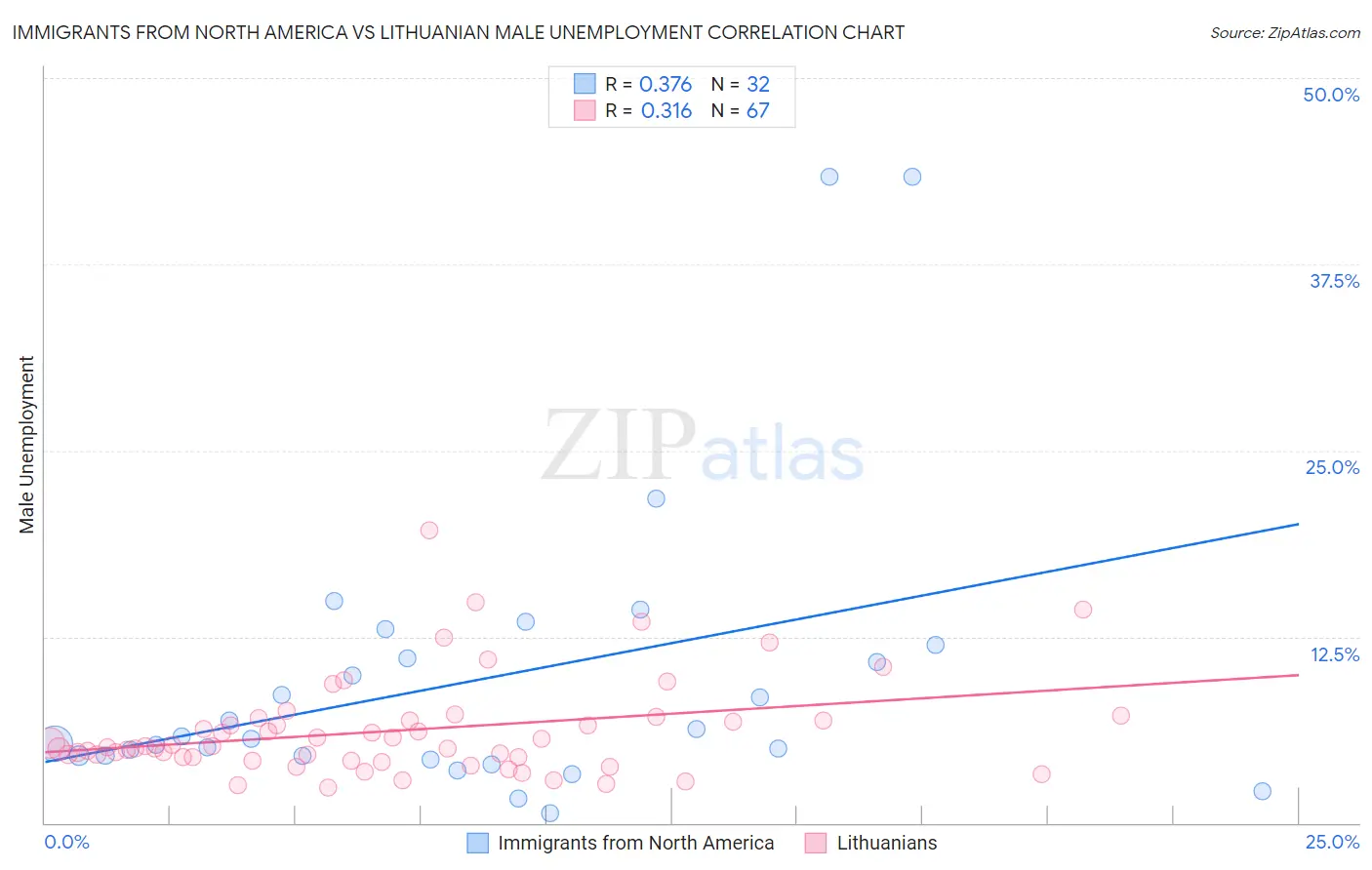 Immigrants from North America vs Lithuanian Male Unemployment