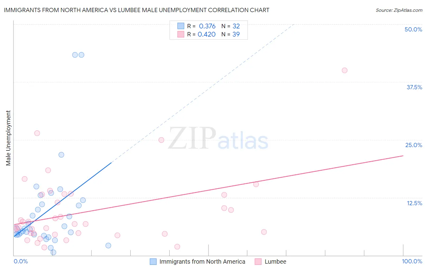 Immigrants from North America vs Lumbee Male Unemployment