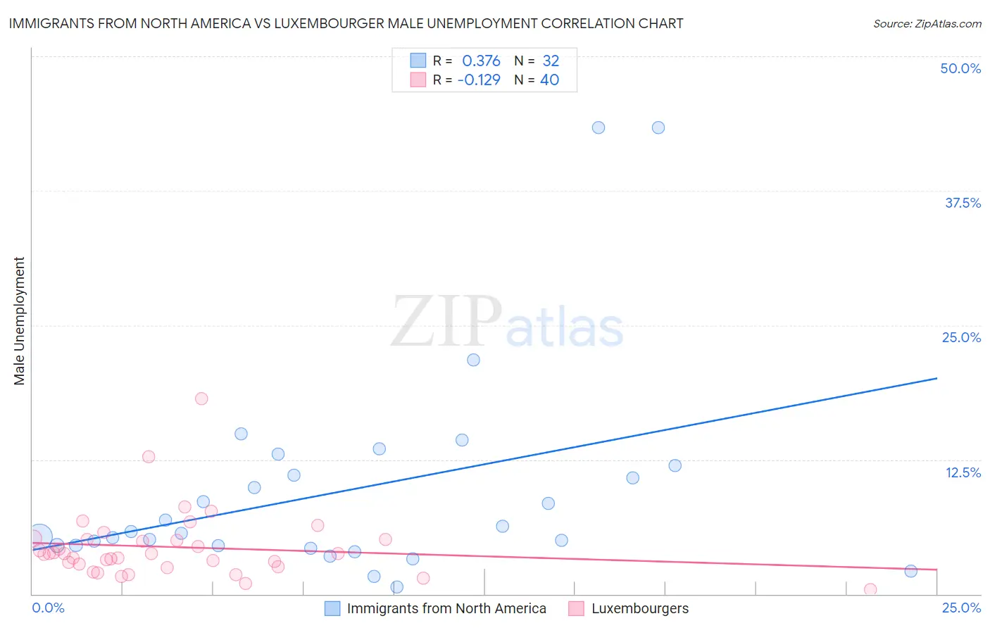 Immigrants from North America vs Luxembourger Male Unemployment