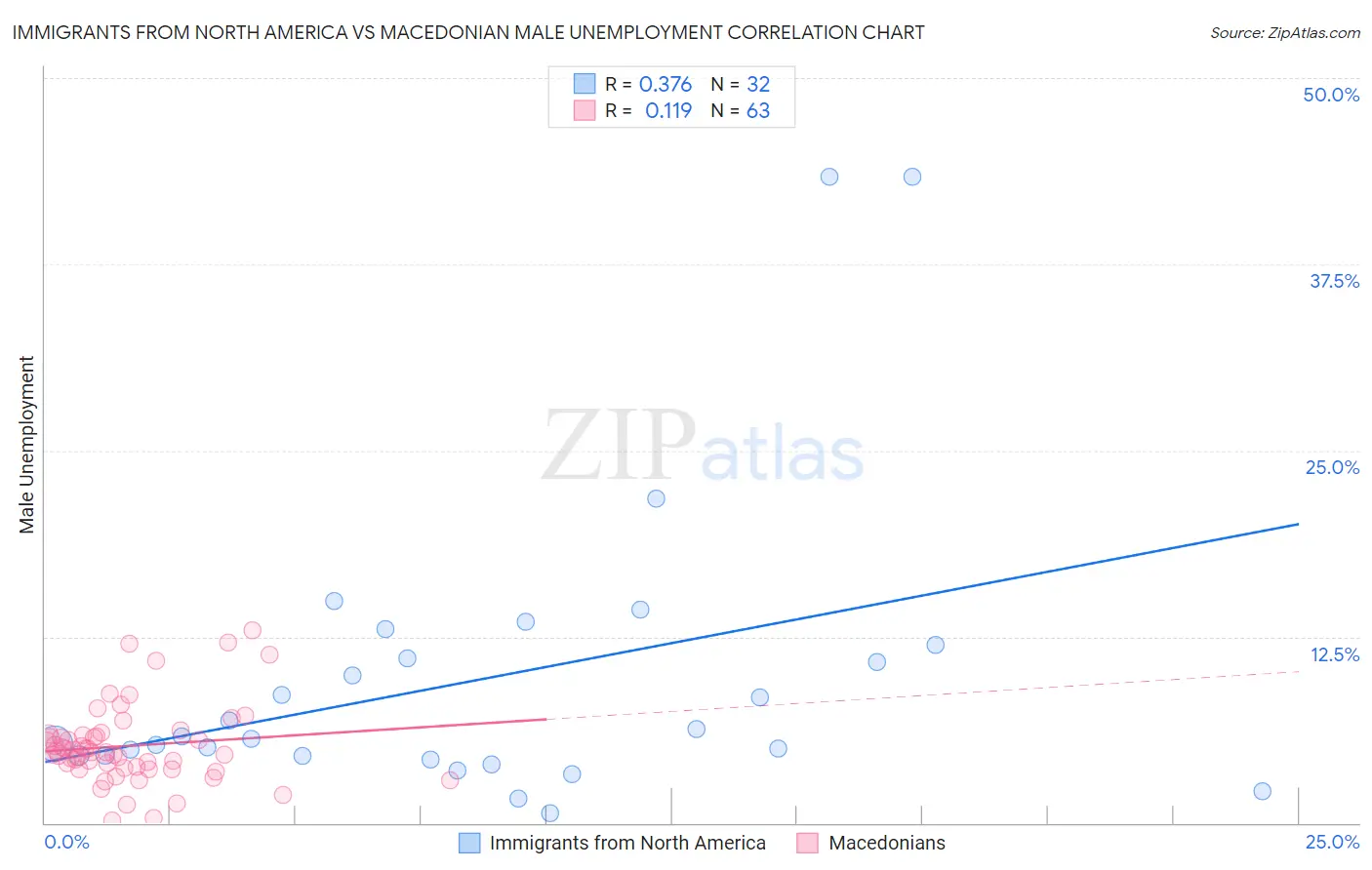 Immigrants from North America vs Macedonian Male Unemployment