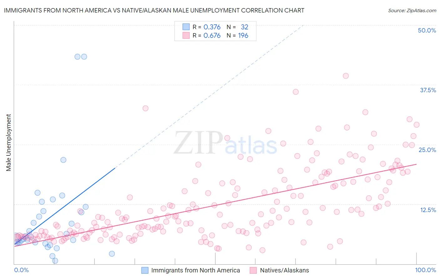 Immigrants from North America vs Native/Alaskan Male Unemployment