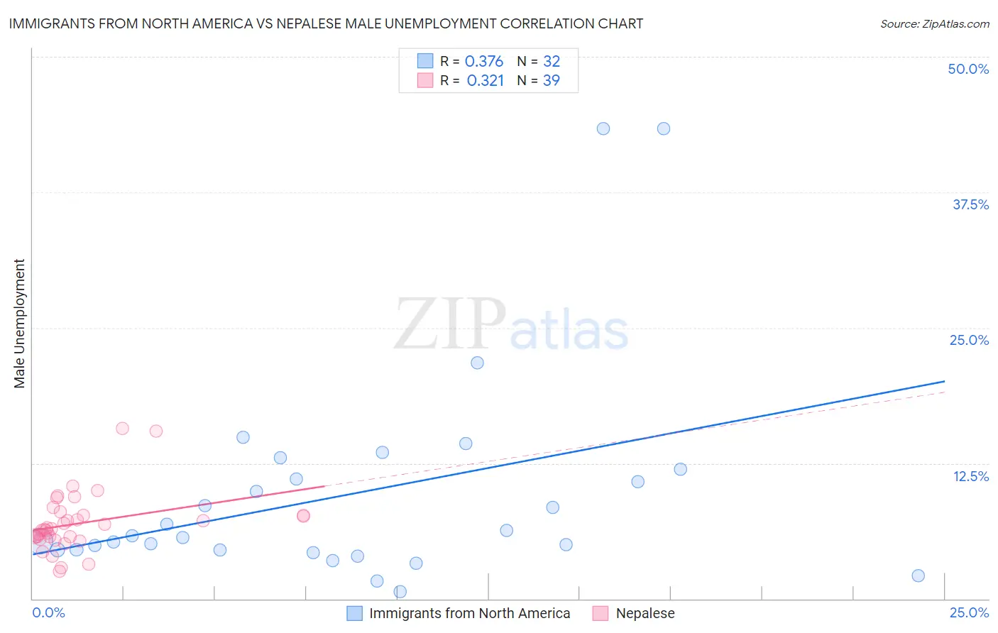 Immigrants from North America vs Nepalese Male Unemployment