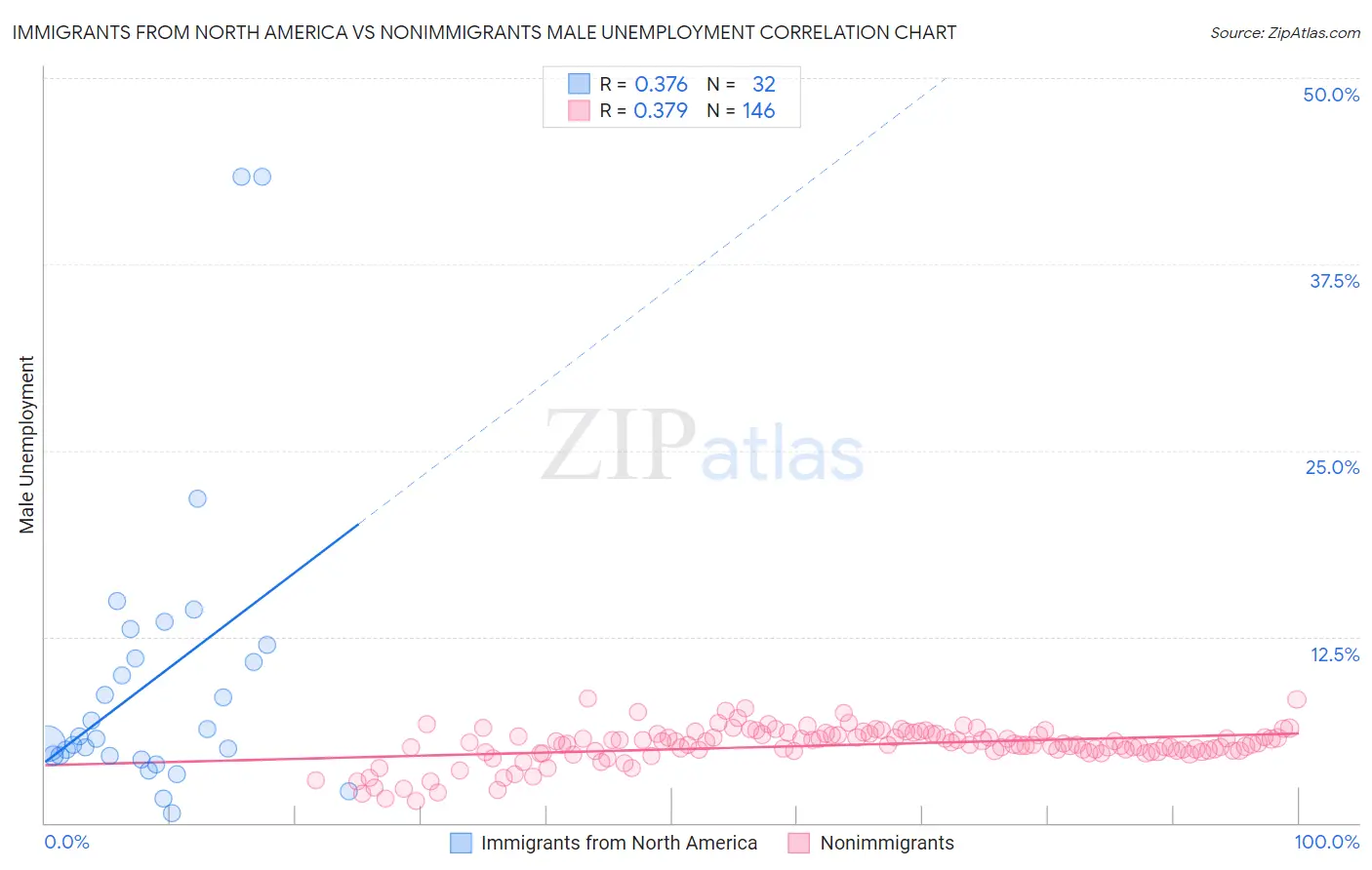 Immigrants from North America vs Nonimmigrants Male Unemployment