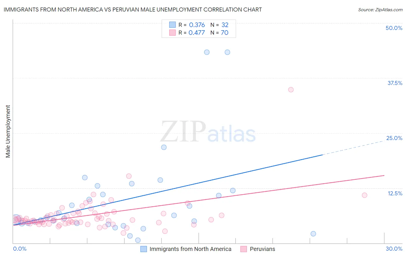 Immigrants from North America vs Peruvian Male Unemployment