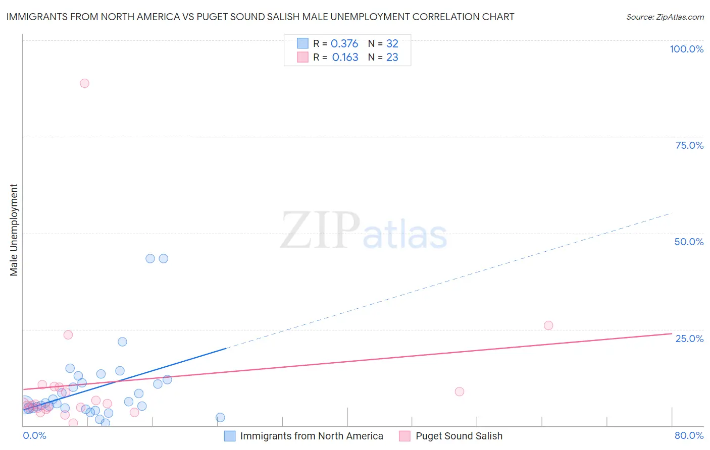 Immigrants from North America vs Puget Sound Salish Male Unemployment