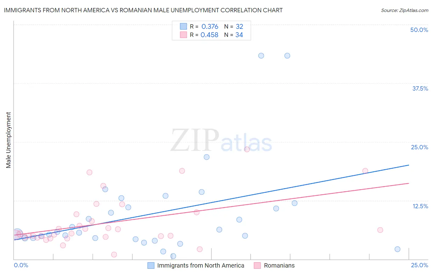 Immigrants from North America vs Romanian Male Unemployment