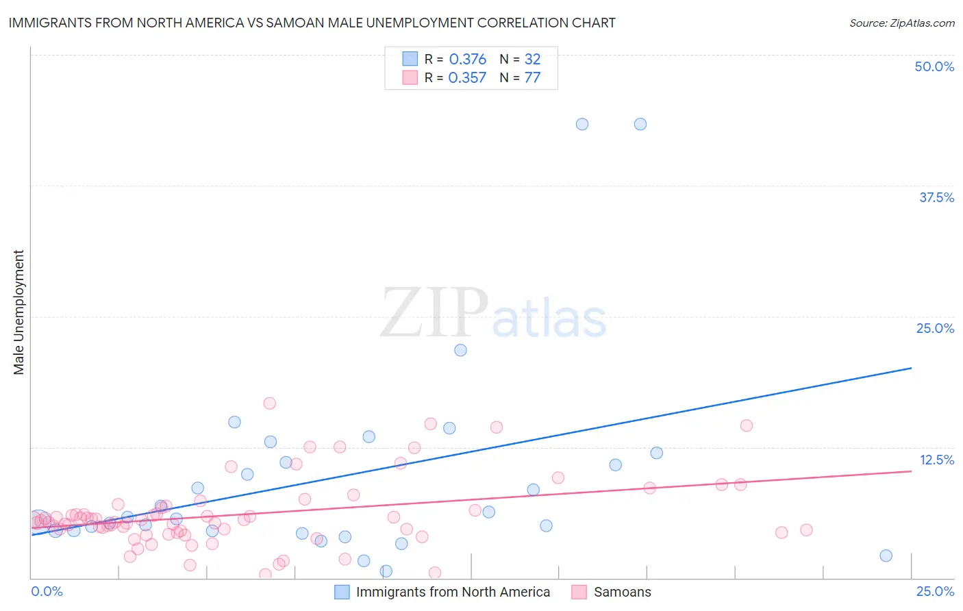 Immigrants from North America vs Samoan Male Unemployment