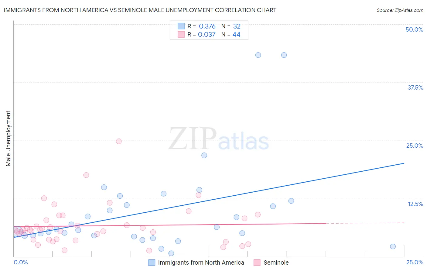 Immigrants from North America vs Seminole Male Unemployment