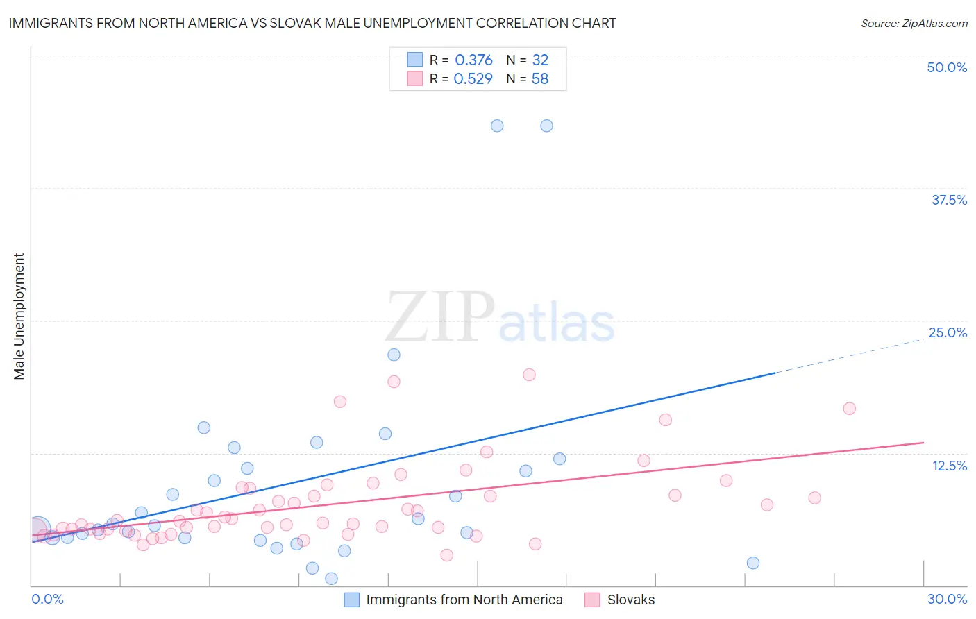 Immigrants from North America vs Slovak Male Unemployment