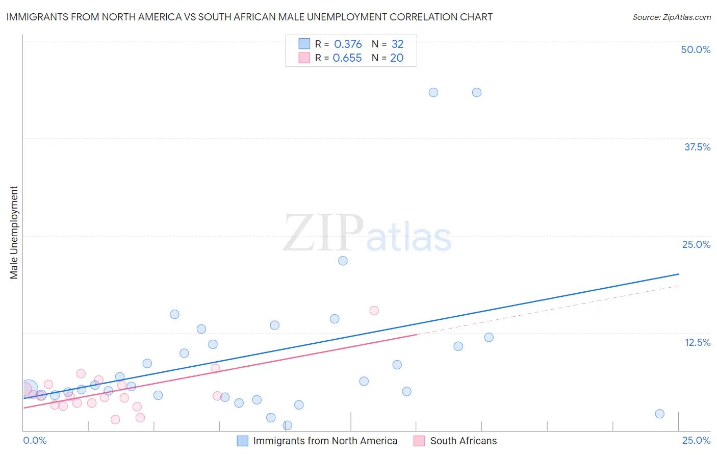 Immigrants from North America vs South African Male Unemployment