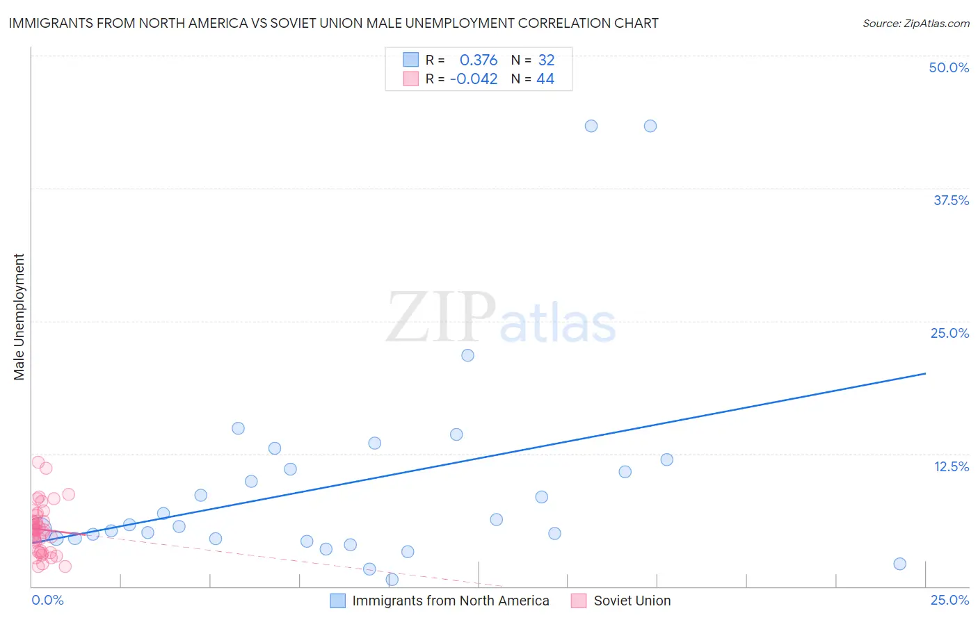 Immigrants from North America vs Soviet Union Male Unemployment