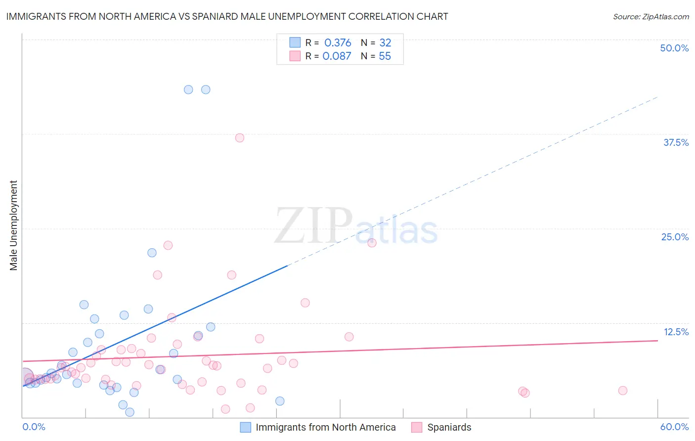 Immigrants from North America vs Spaniard Male Unemployment