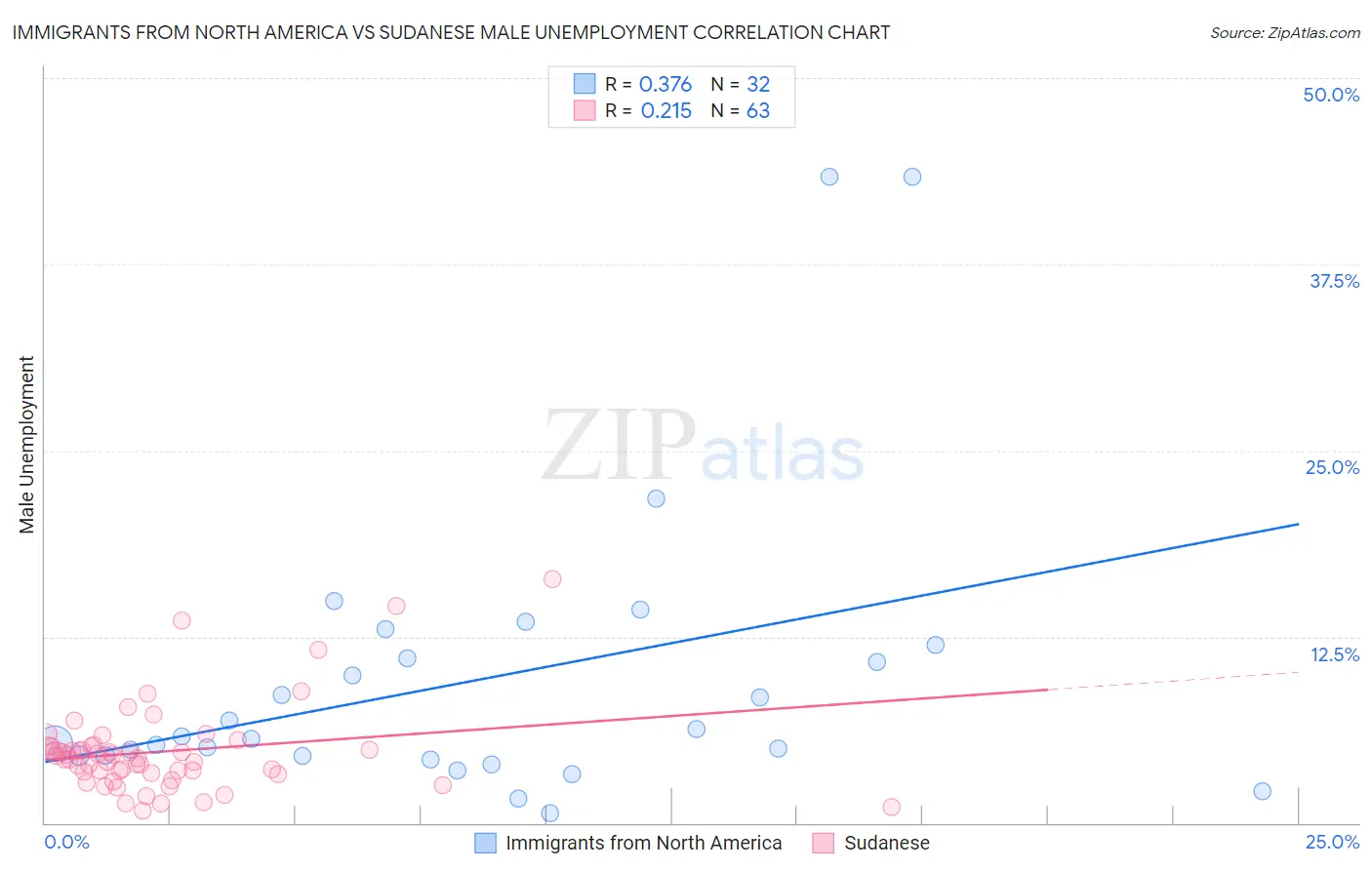 Immigrants from North America vs Sudanese Male Unemployment