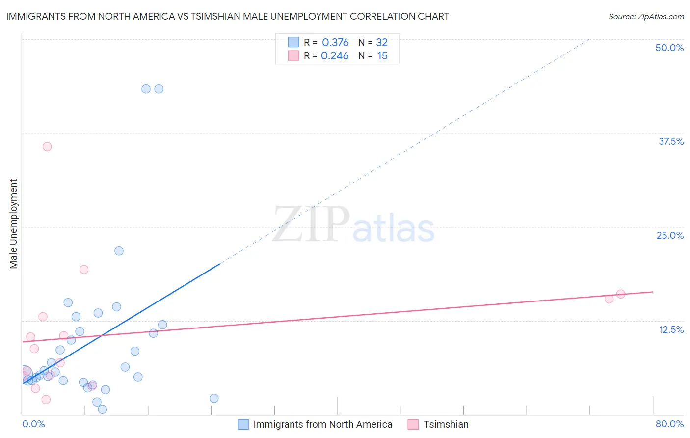 Immigrants from North America vs Tsimshian Male Unemployment