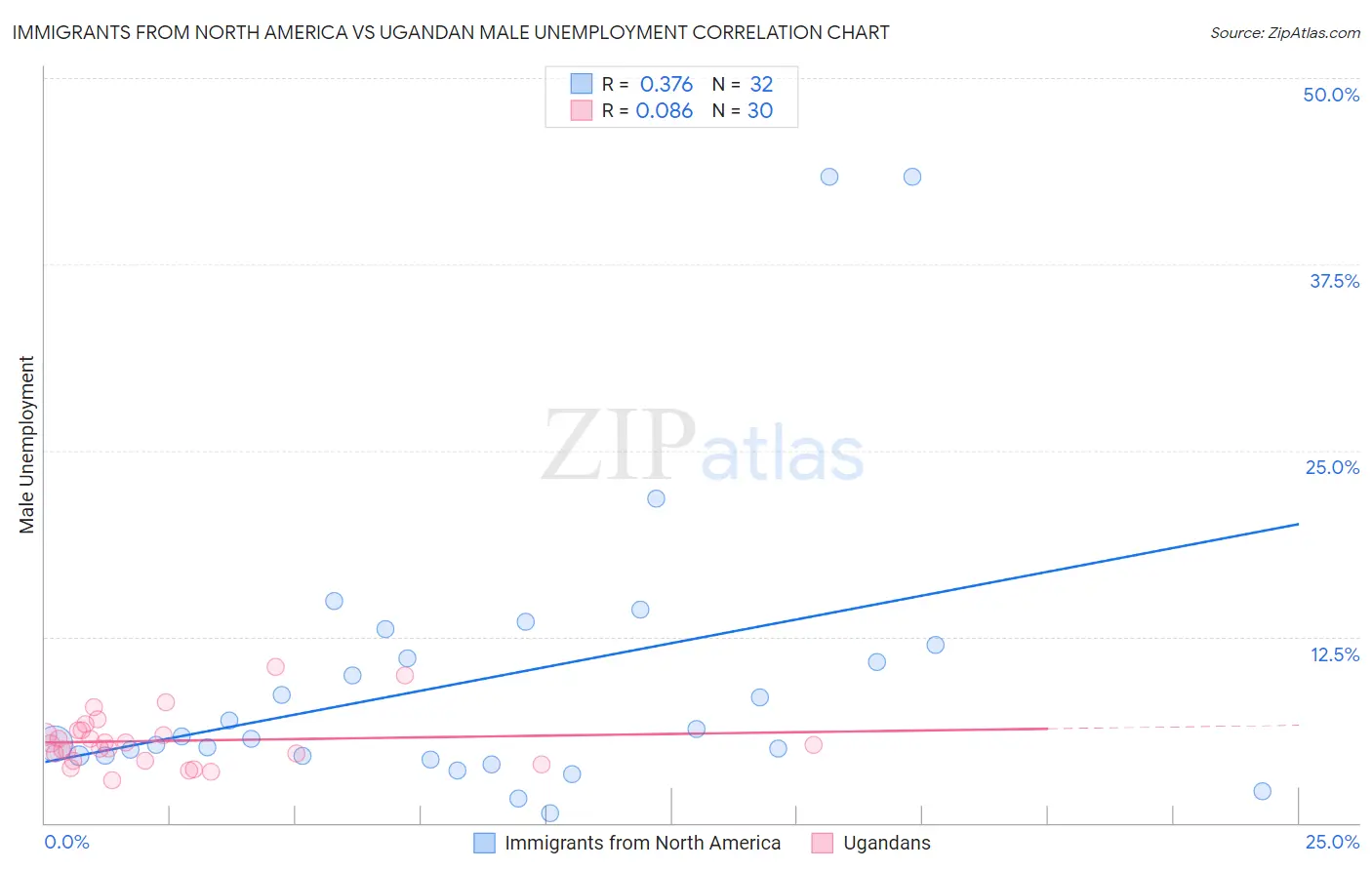 Immigrants from North America vs Ugandan Male Unemployment