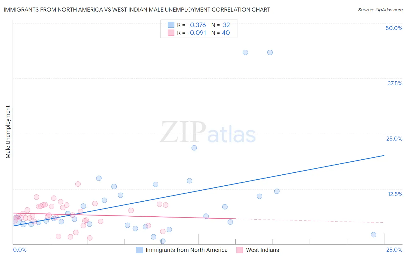 Immigrants from North America vs West Indian Male Unemployment