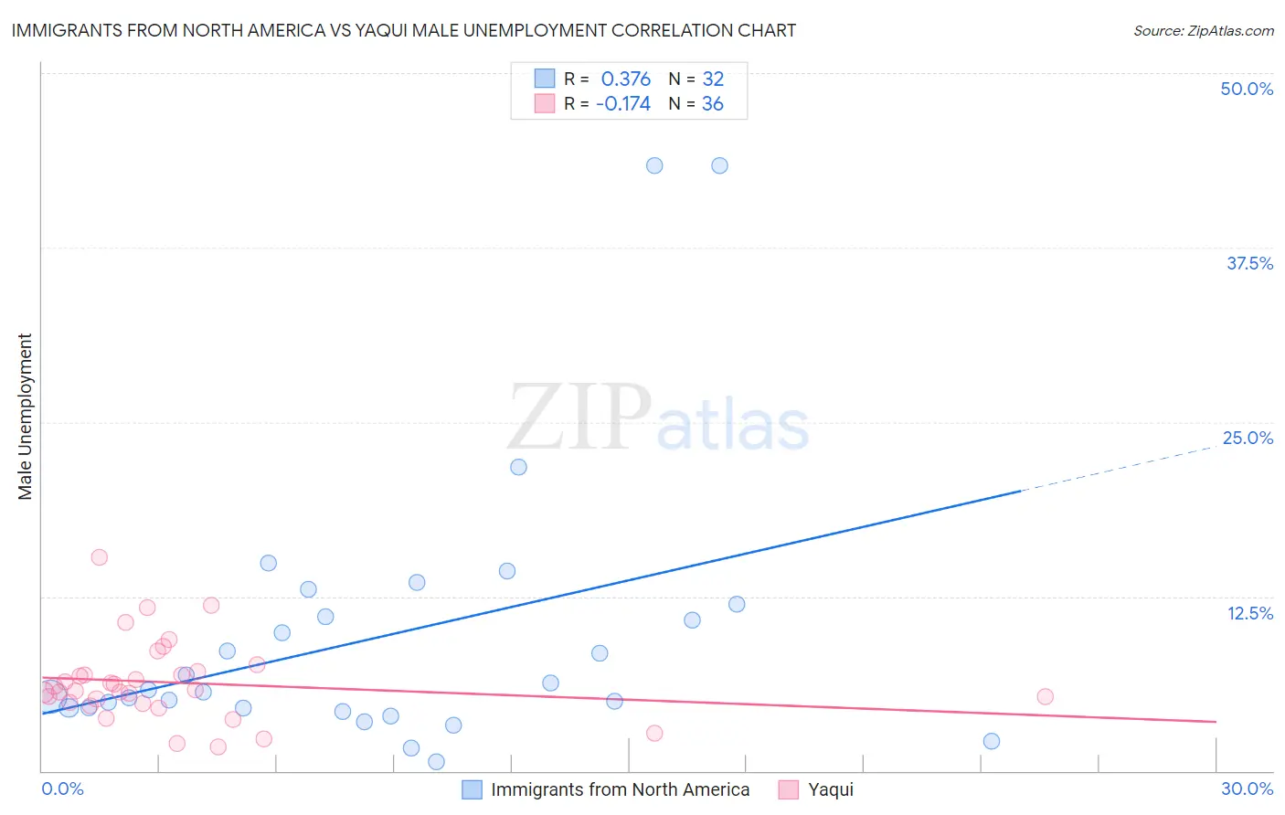Immigrants from North America vs Yaqui Male Unemployment