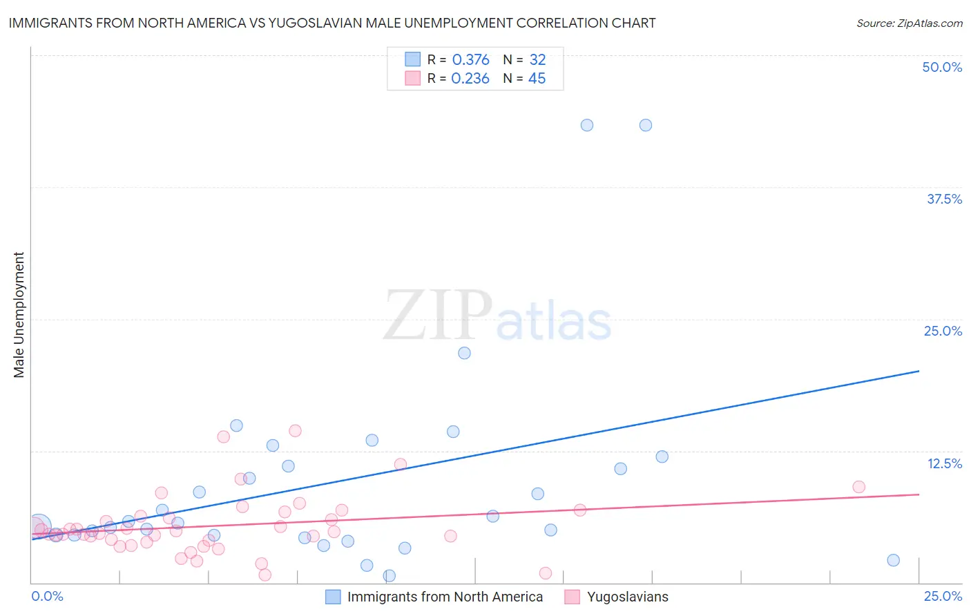 Immigrants from North America vs Yugoslavian Male Unemployment