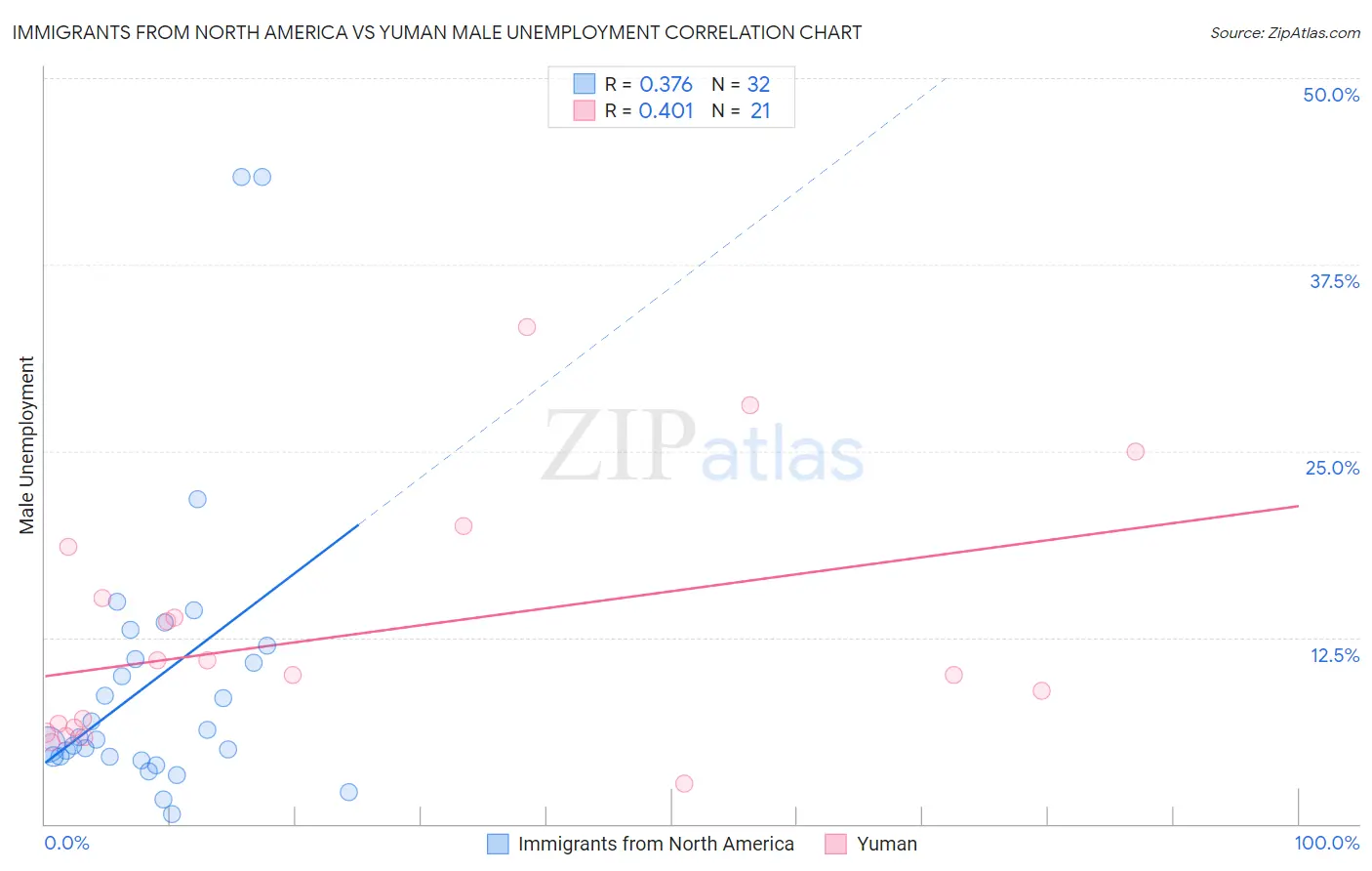 Immigrants from North America vs Yuman Male Unemployment
