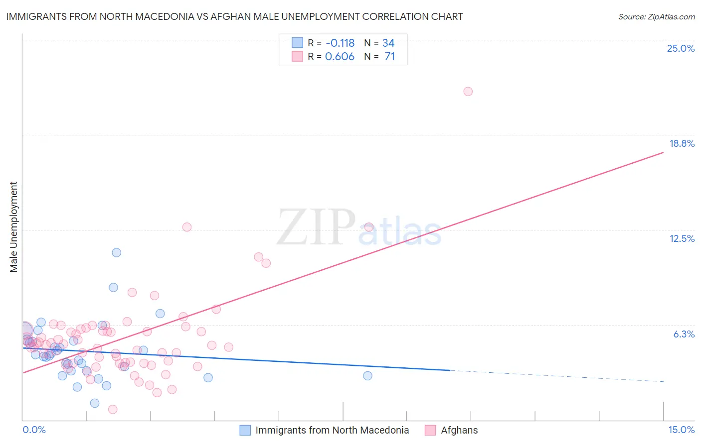 Immigrants from North Macedonia vs Afghan Male Unemployment