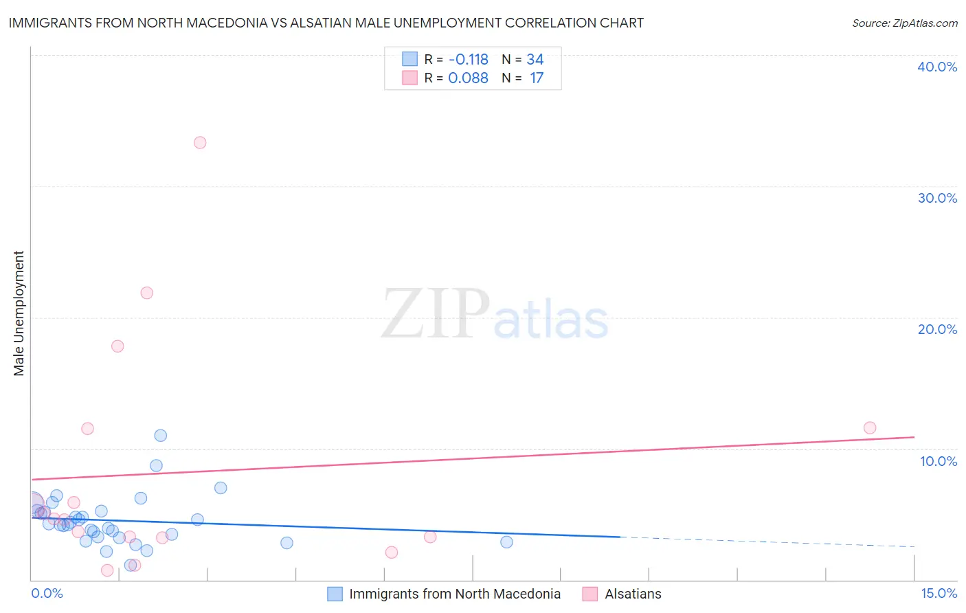 Immigrants from North Macedonia vs Alsatian Male Unemployment