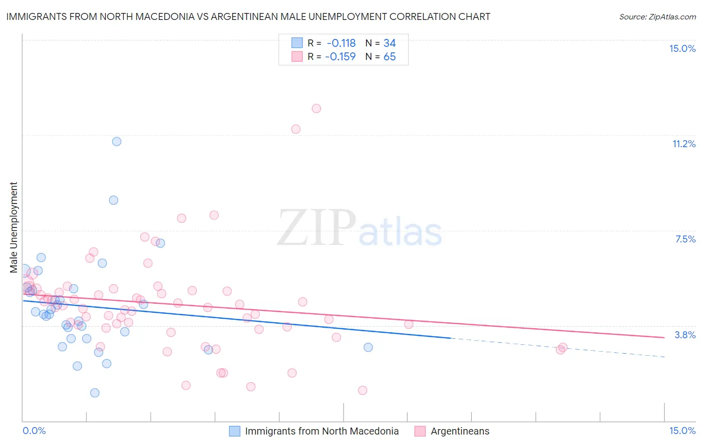 Immigrants from North Macedonia vs Argentinean Male Unemployment