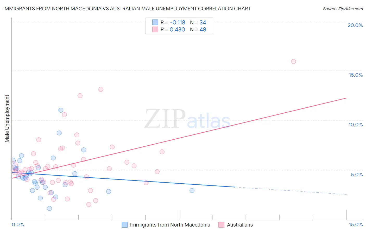 Immigrants from North Macedonia vs Australian Male Unemployment