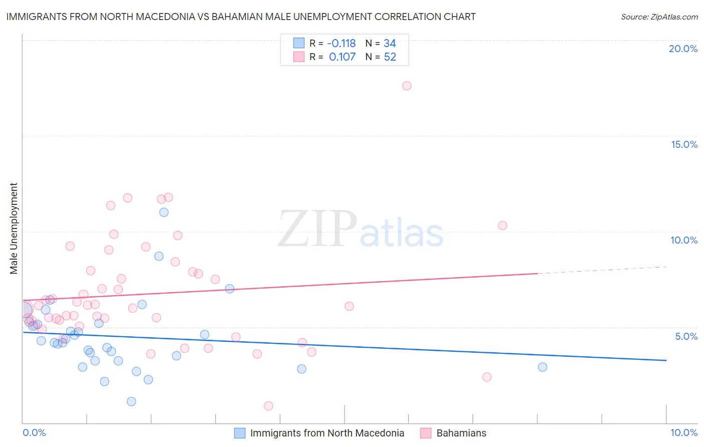 Immigrants from North Macedonia vs Bahamian Male Unemployment