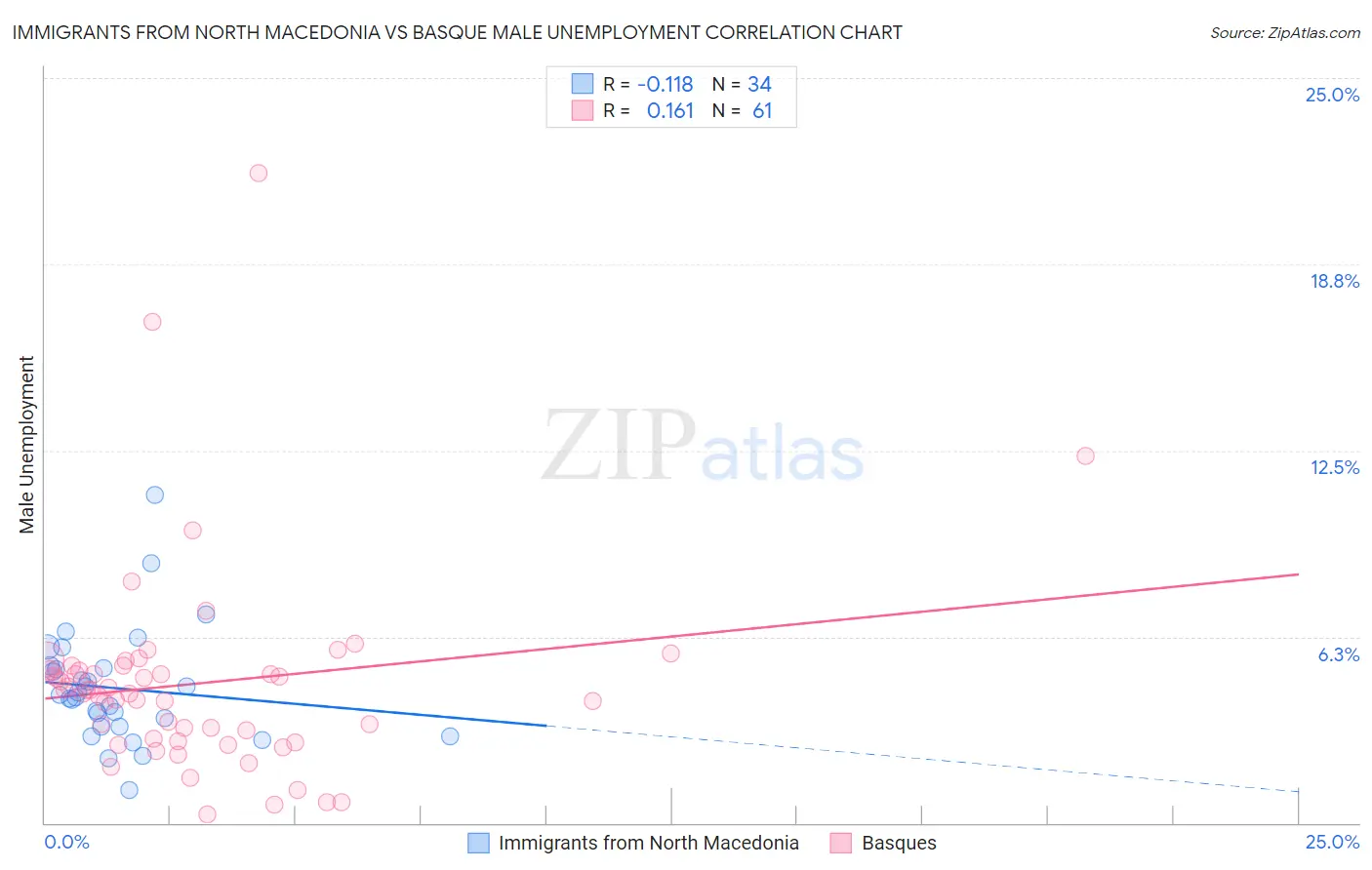 Immigrants from North Macedonia vs Basque Male Unemployment