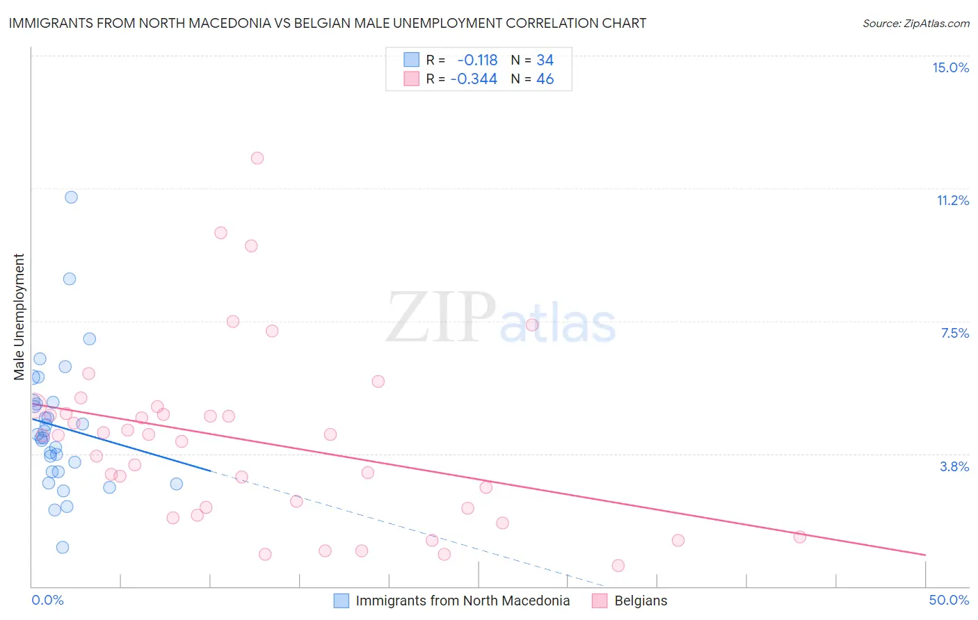 Immigrants from North Macedonia vs Belgian Male Unemployment