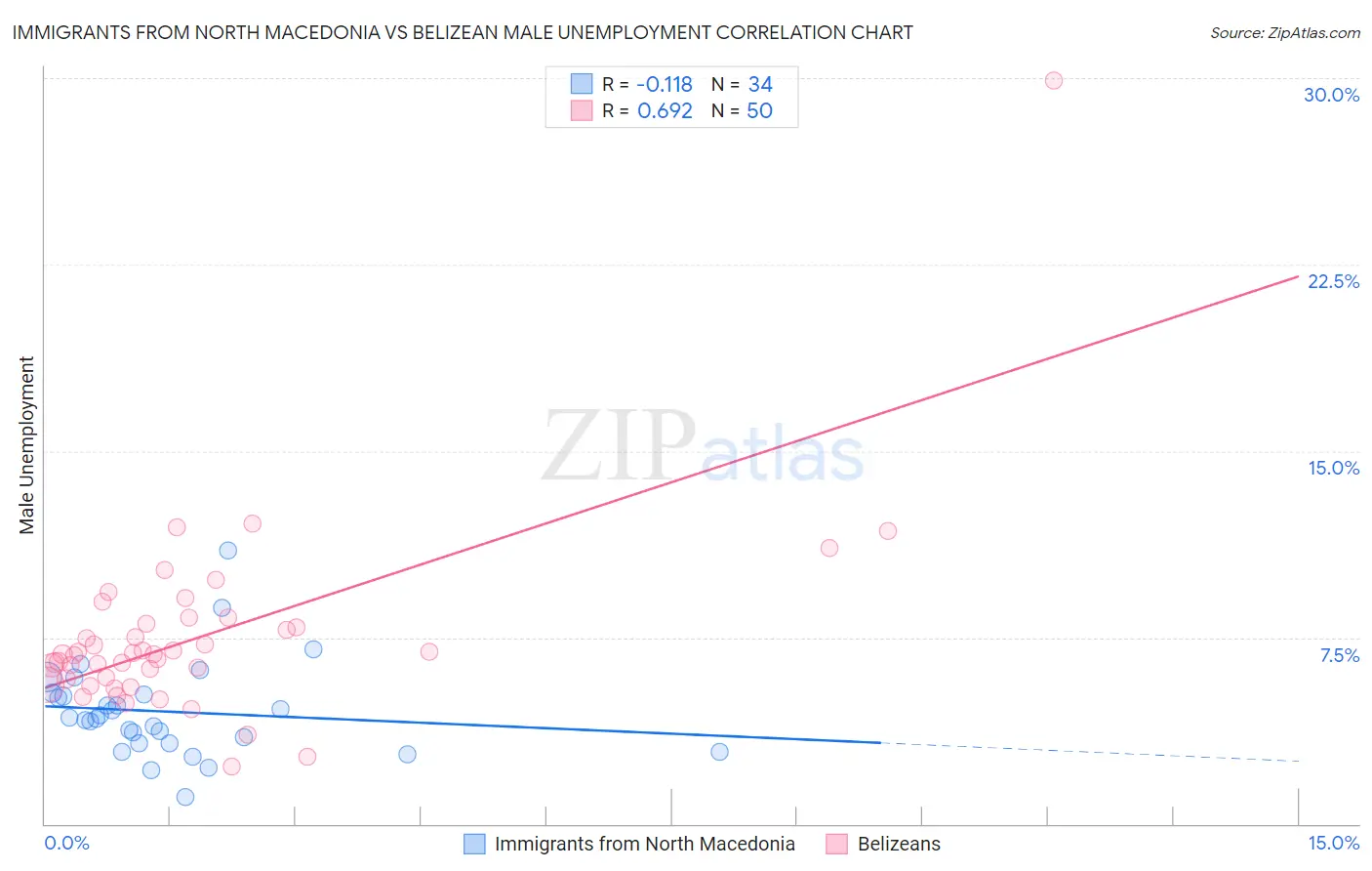 Immigrants from North Macedonia vs Belizean Male Unemployment