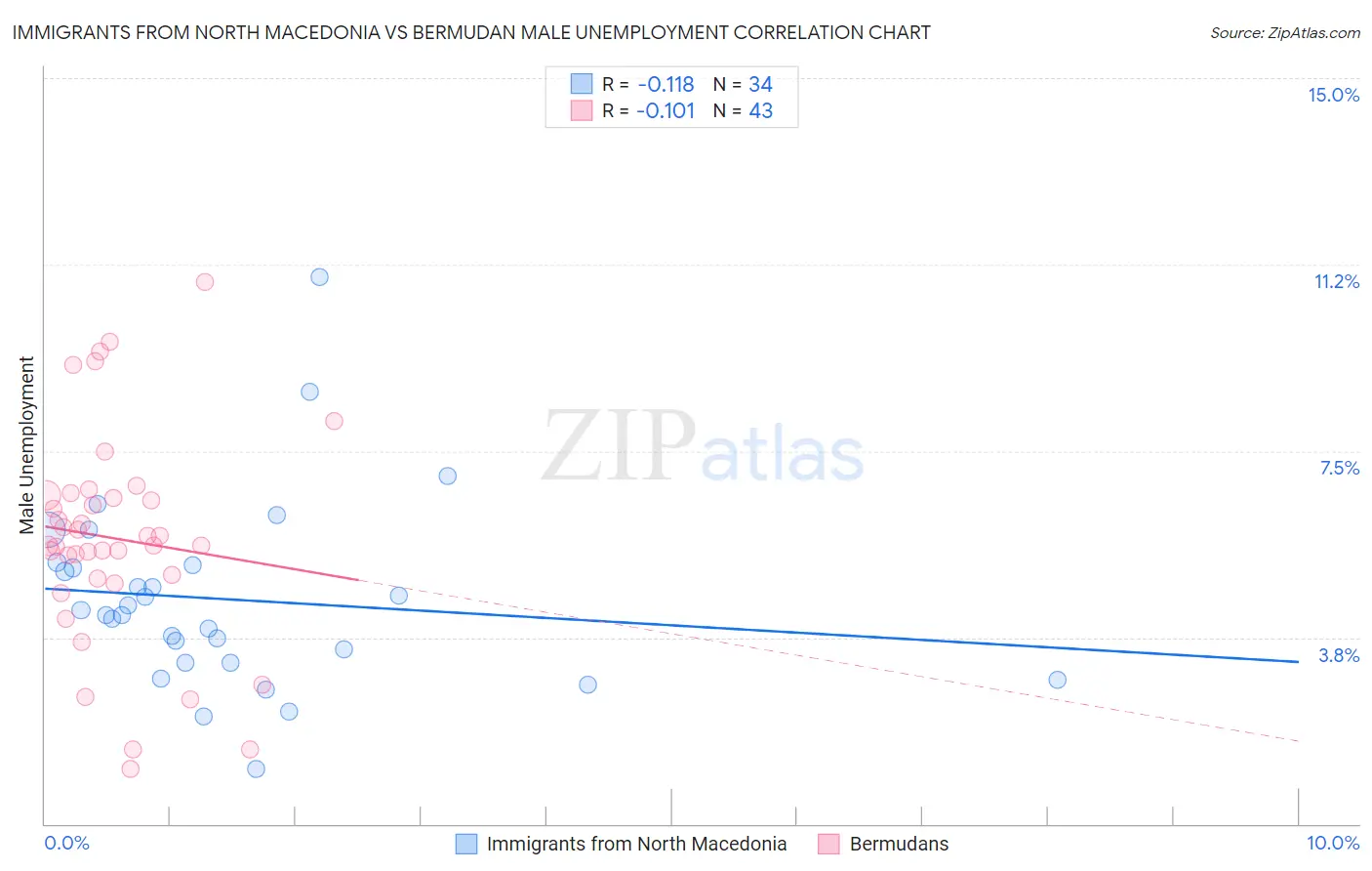 Immigrants from North Macedonia vs Bermudan Male Unemployment