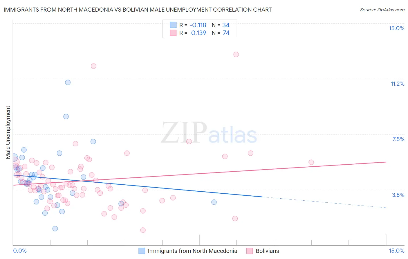 Immigrants from North Macedonia vs Bolivian Male Unemployment