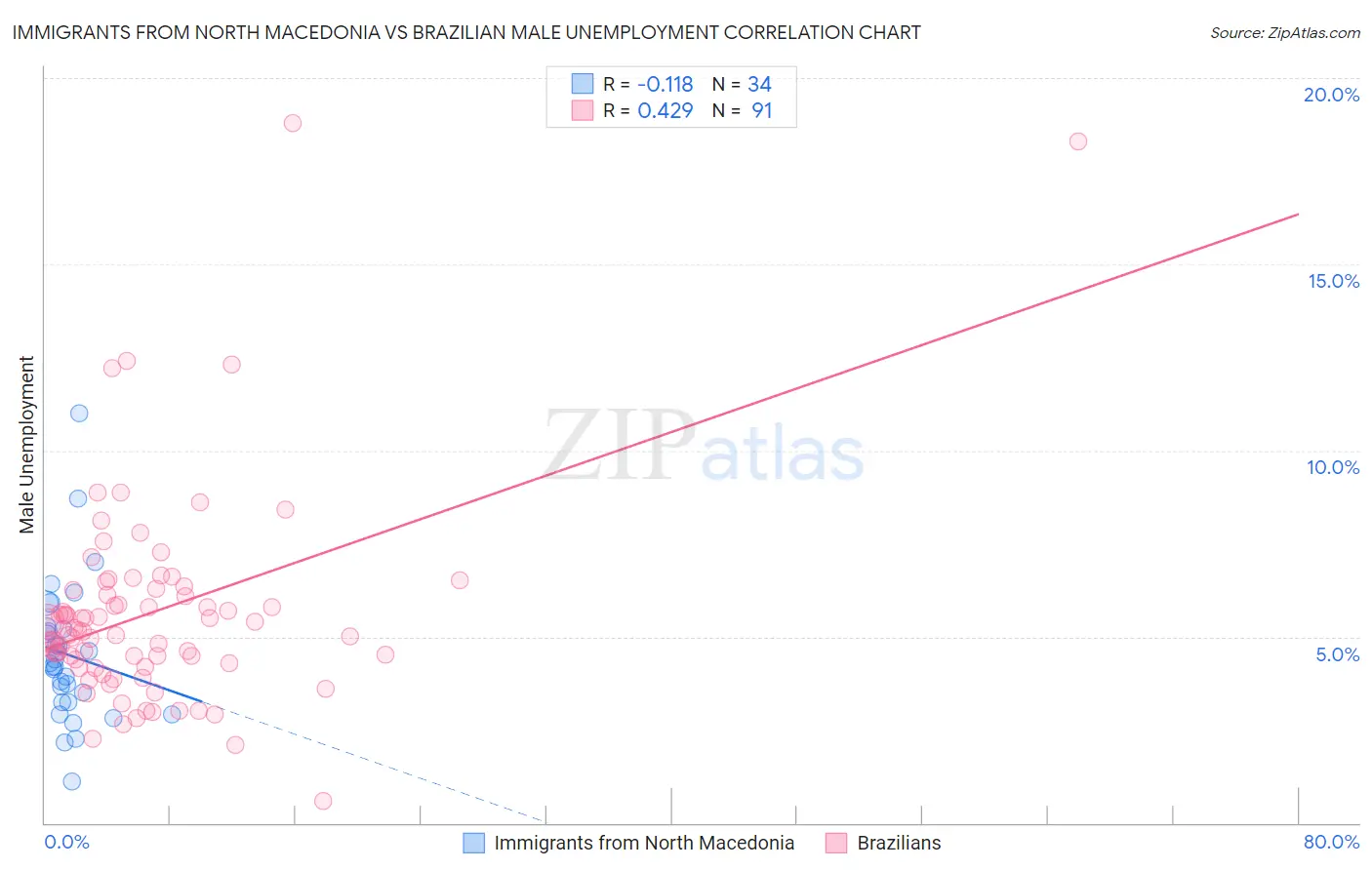 Immigrants from North Macedonia vs Brazilian Male Unemployment