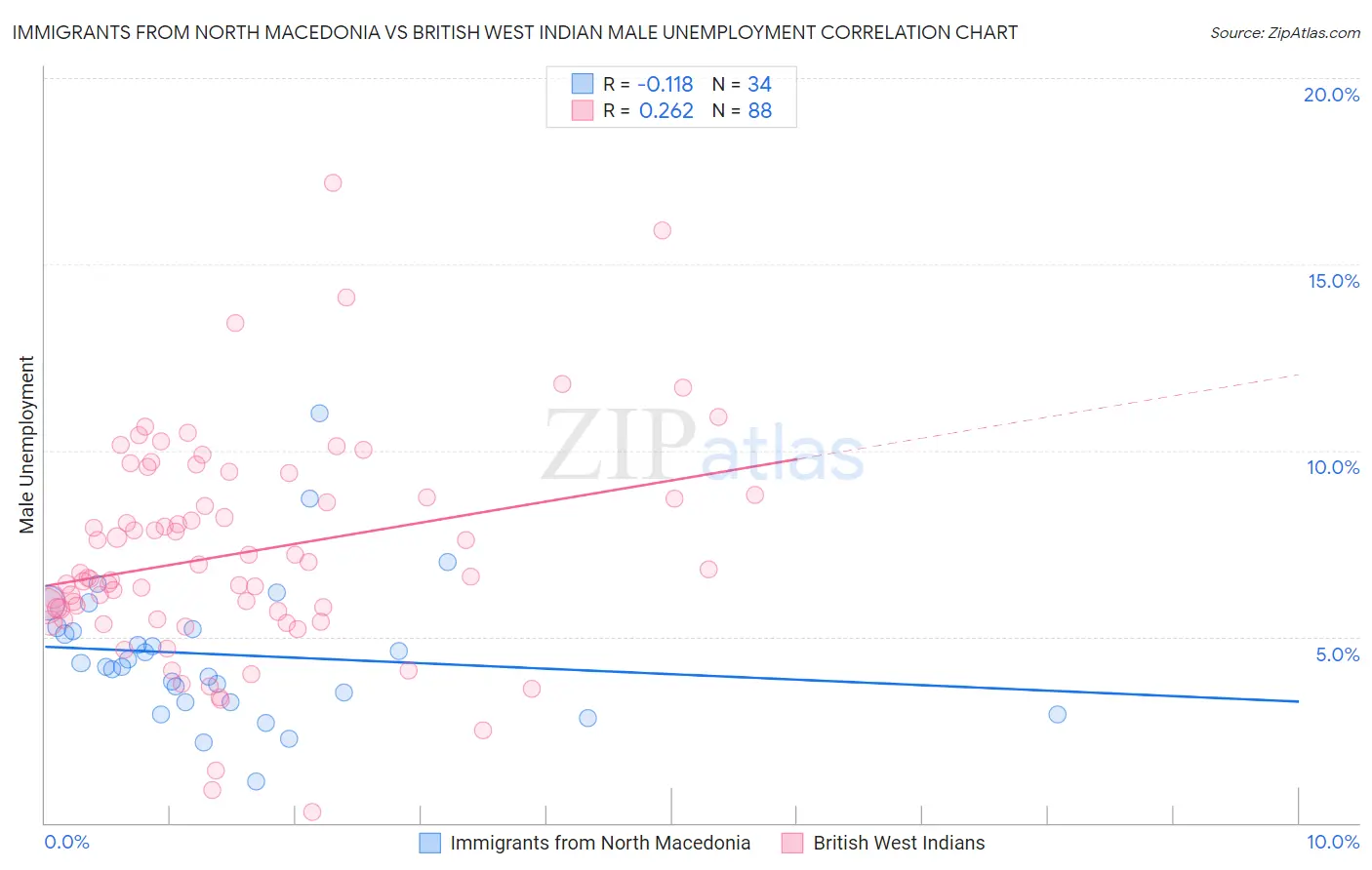 Immigrants from North Macedonia vs British West Indian Male Unemployment