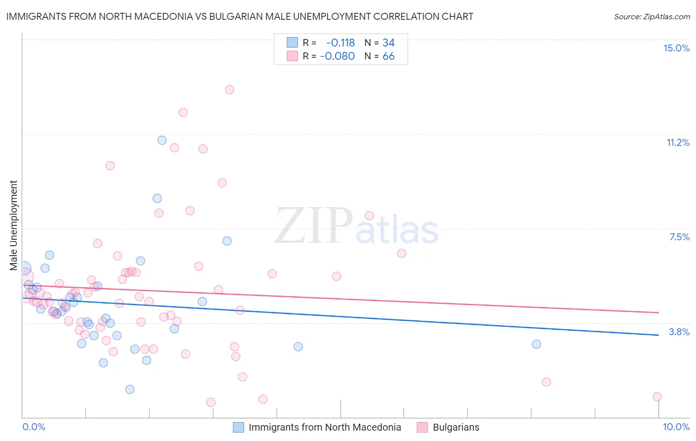 Immigrants from North Macedonia vs Bulgarian Male Unemployment