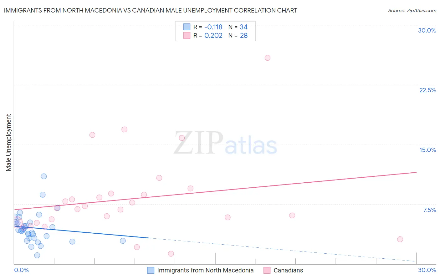 Immigrants from North Macedonia vs Canadian Male Unemployment
