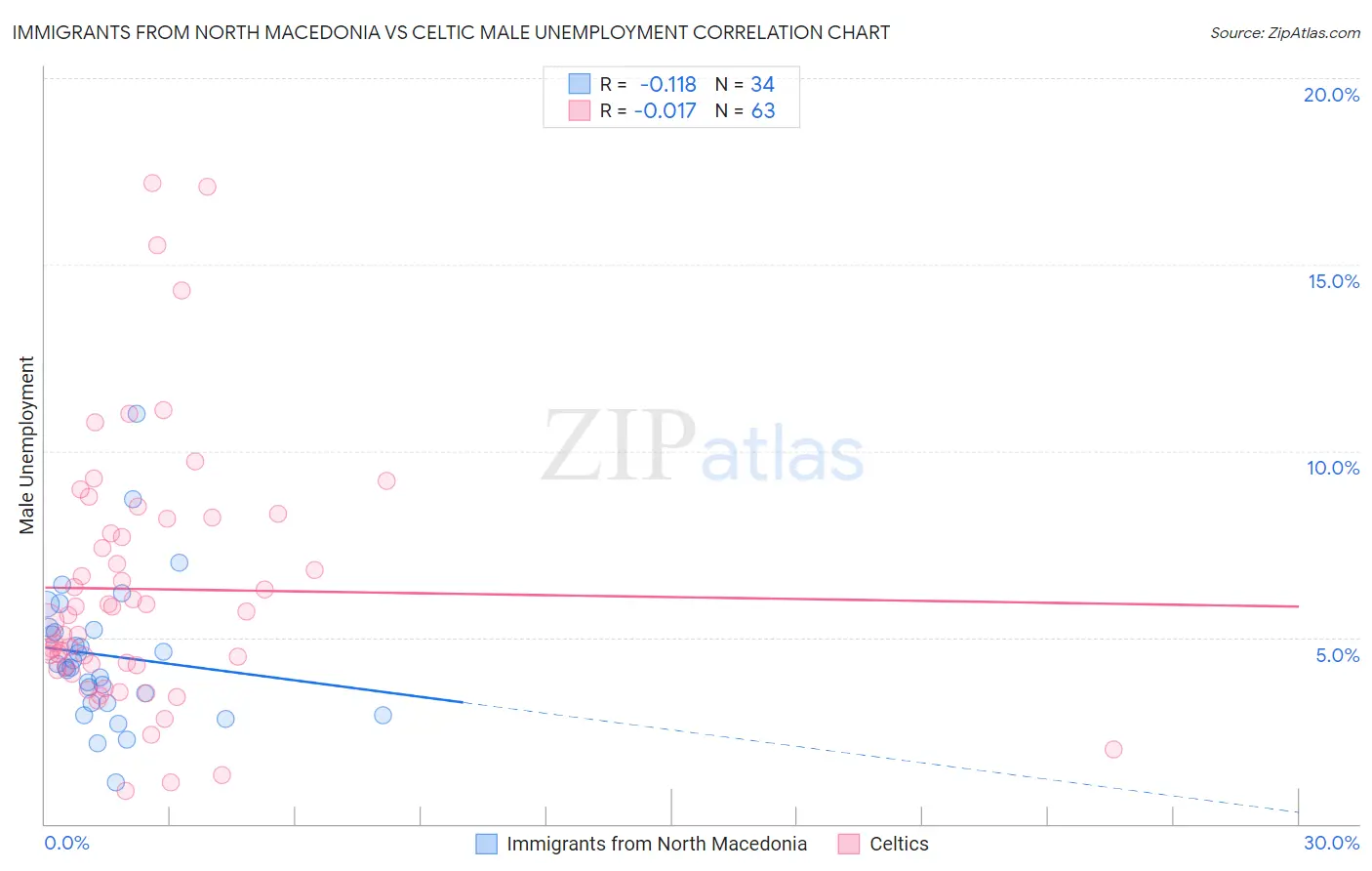 Immigrants from North Macedonia vs Celtic Male Unemployment