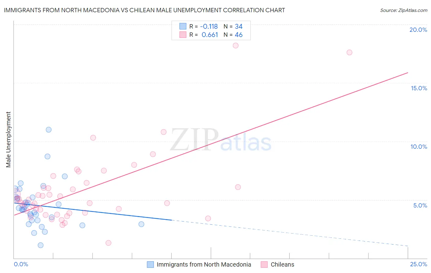 Immigrants from North Macedonia vs Chilean Male Unemployment
