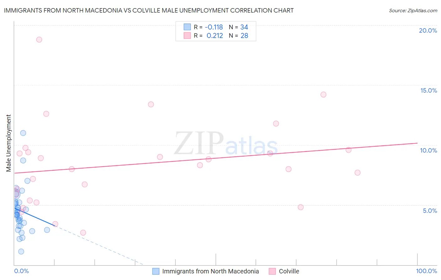 Immigrants from North Macedonia vs Colville Male Unemployment
