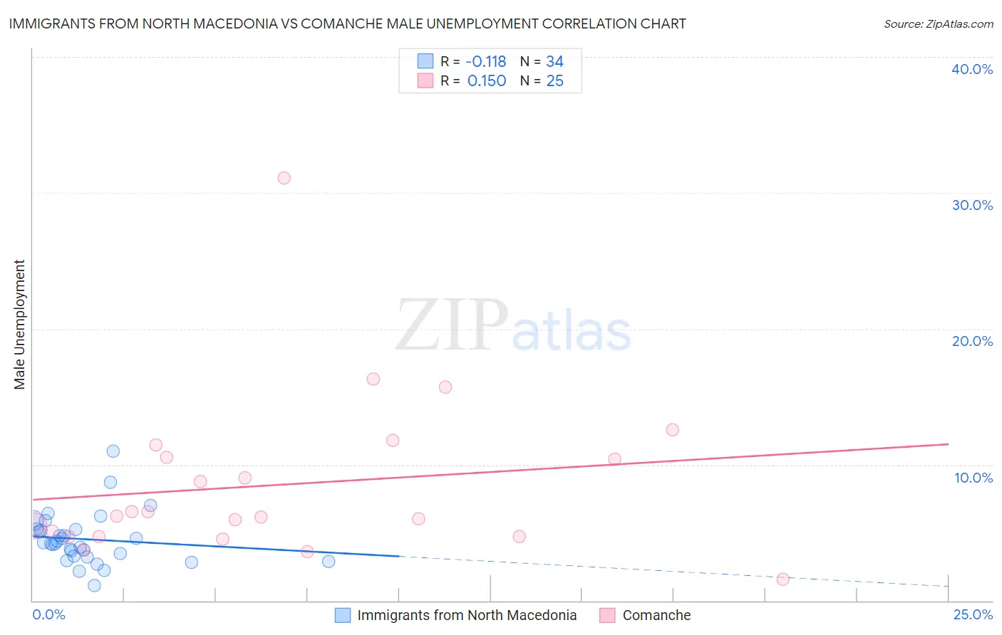 Immigrants from North Macedonia vs Comanche Male Unemployment