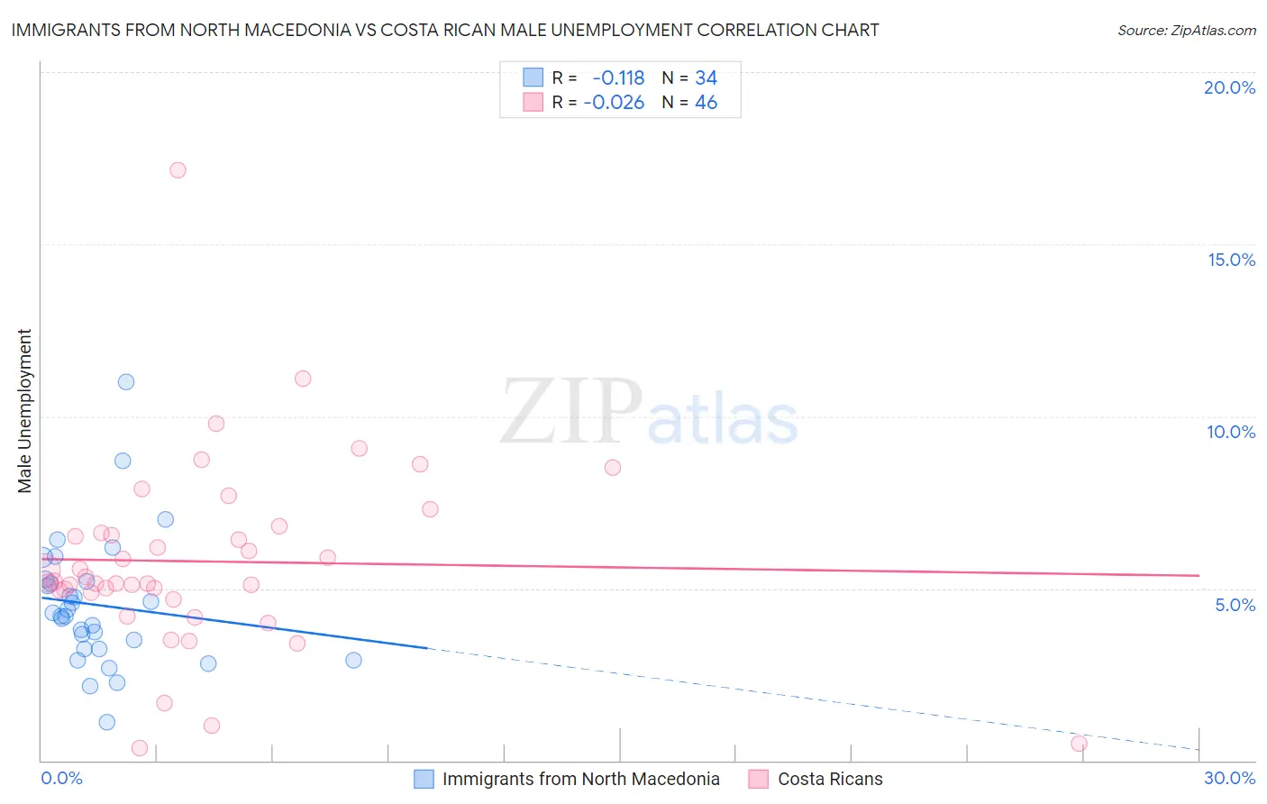 Immigrants from North Macedonia vs Costa Rican Male Unemployment