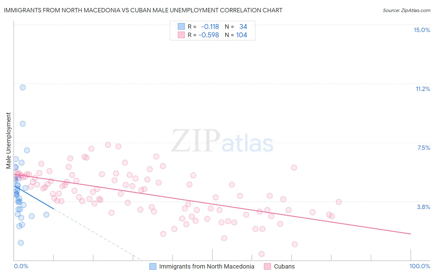 Immigrants from North Macedonia vs Cuban Male Unemployment