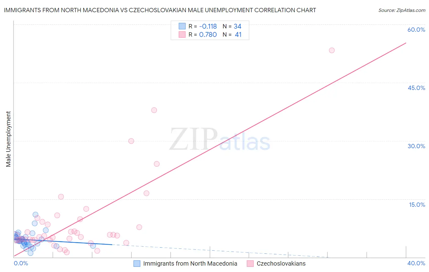 Immigrants from North Macedonia vs Czechoslovakian Male Unemployment